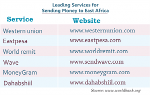 services for sending money to kenya uganda tanzania east africa